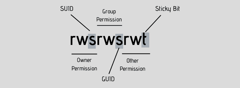 Incorrecta gestión del bit SUID en Linux 1 Incorrecta gestión del bit SUID en Linux