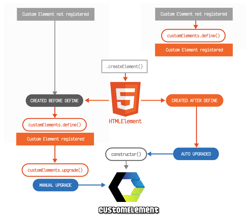 adoptedCallback: custom elements