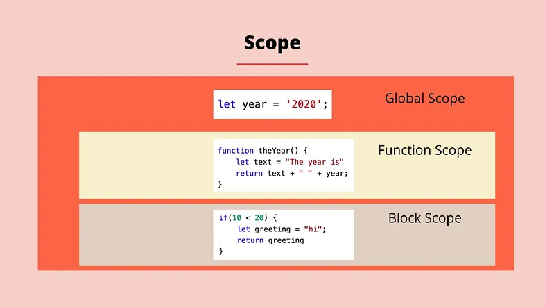 ¿Qué es el block scoping? 1 Block Scoping
