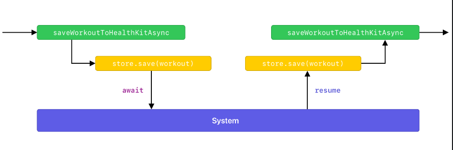 Nueva asincronía Async-Await con iOS 1 asincronía Async-Await con iOS