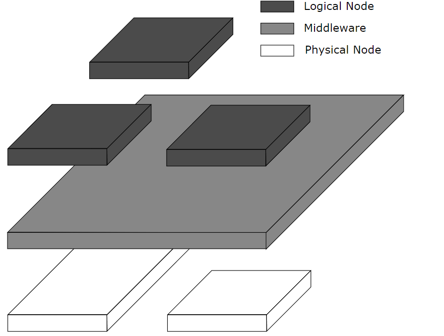 Middlewares