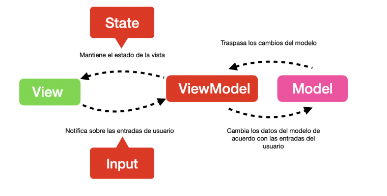 ¿Qué son las clases en el modelo MVVM? 1 //clases en el modelo MVVM