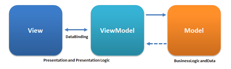 El Presenter en el modelo MVVM 1 El Presenter en el modelo MVVM