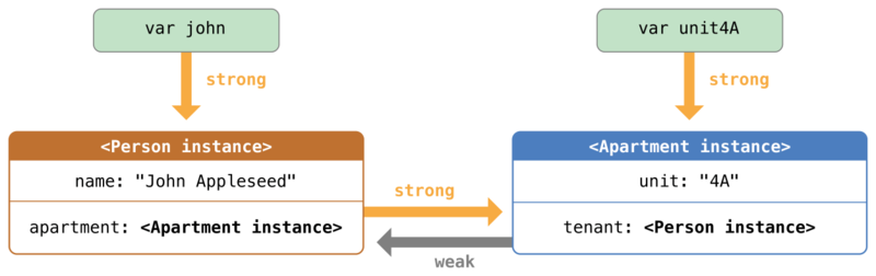 memoria en Swift: referencia débil