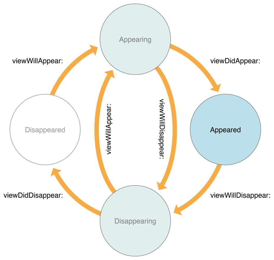 Navegación entre viewControllers