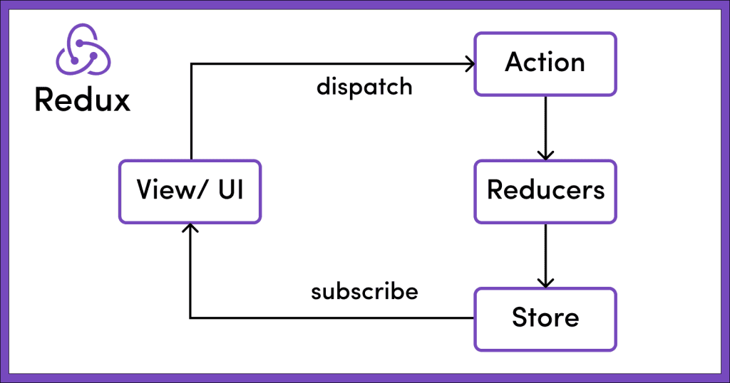 store.dispatch(action) para despachar acciones de un Store de Redux 1 store.dispatch(action)