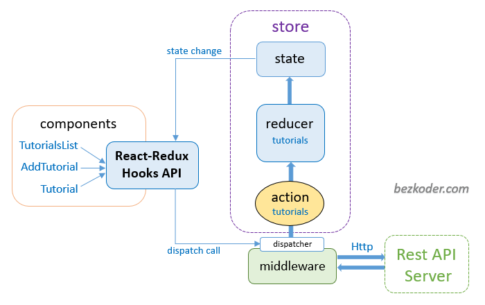Hooks en Redux
