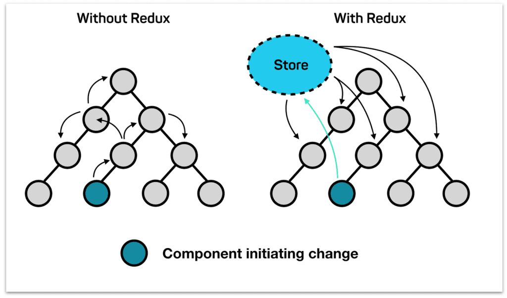 ¿Cómo emplear el useStore en React Redux? 1 useStore en React Redux