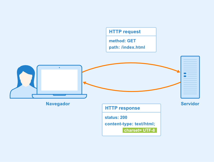 ¿Qué es set authorization header? 1 set authorization header