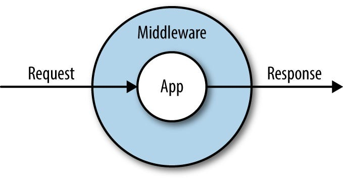 ¿Qué son los middlewares en Redux? 1 middlewares en Redux