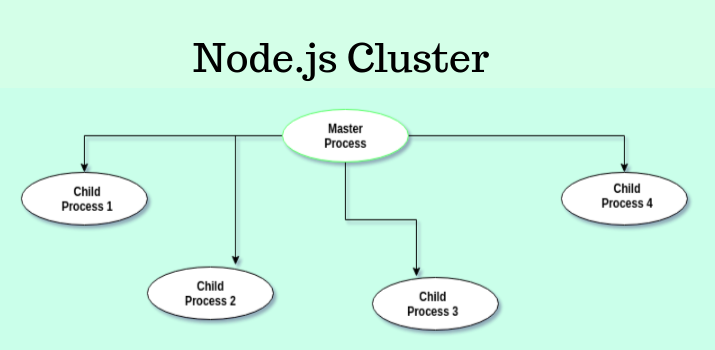 Clústeres en Node.js