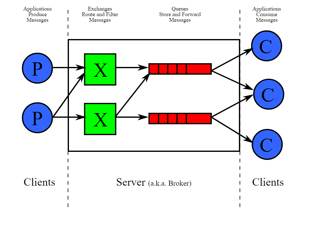 ¿Qué es el estándar AMQP (Advanced Message Queuing Protocol)? 1 estándar AMQP