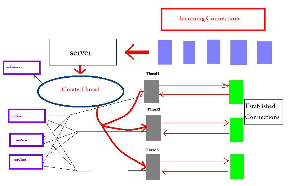 ¿Cómo funciona SuperWebSocket? 1 SuperWebSocket