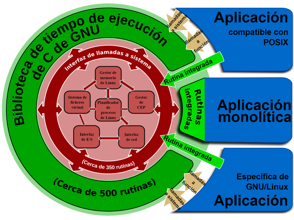 aplicaciones monolíticas