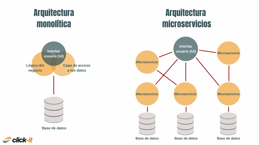 Aplicaciones monolíticas vs microservicios 1 Aplicaciones monolíticas vs microservicios
