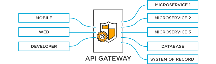 API Gateway como router o proxy 1 API gateway como router o proxy