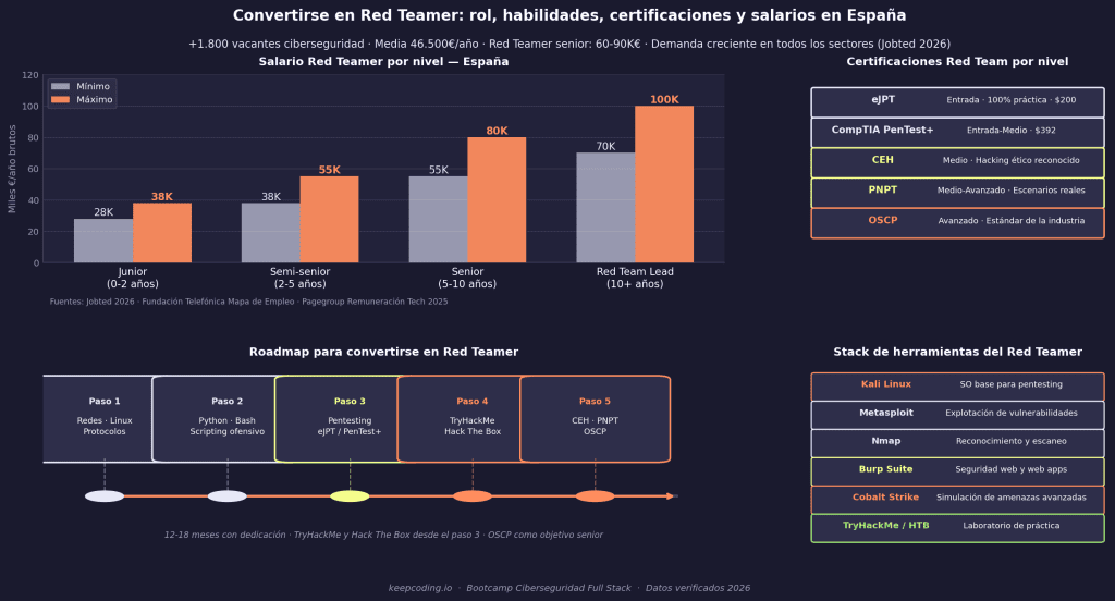 Cómo convertirte en Red Teamer: guía completa 1 Red Teamer