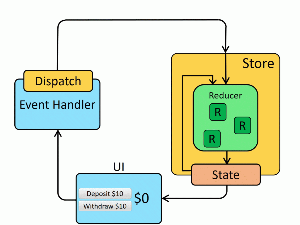 store.getState() para acceder al estado de un store en Redux 1 store.getState()