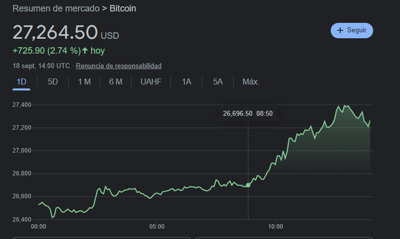 evolución del valor de Bitcoin