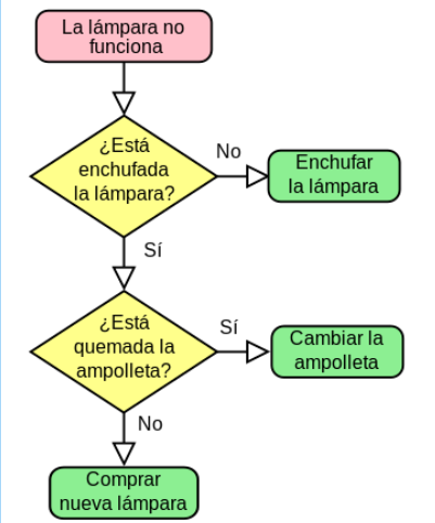 Creación de flujos de usuario efectivos 1 Creación de flujos de usuario: ejemplo de diagrama de flujo