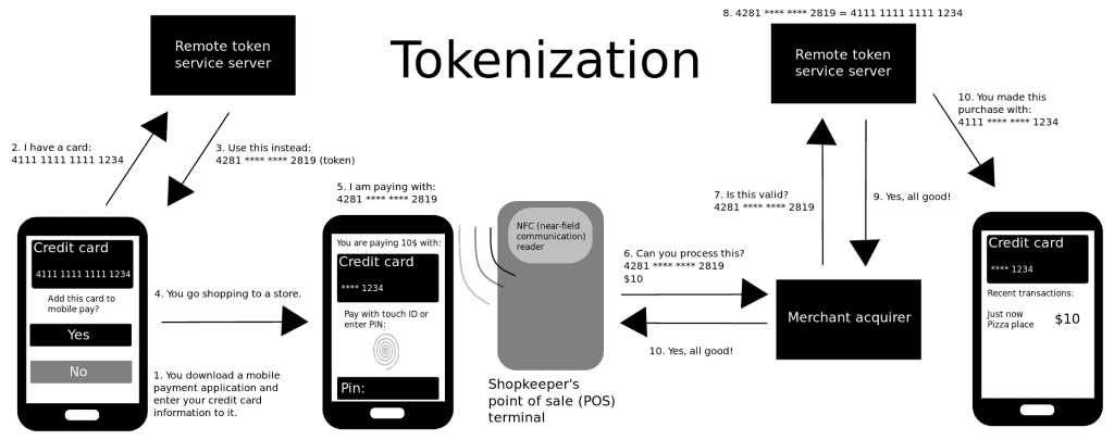 Tokenización de activos