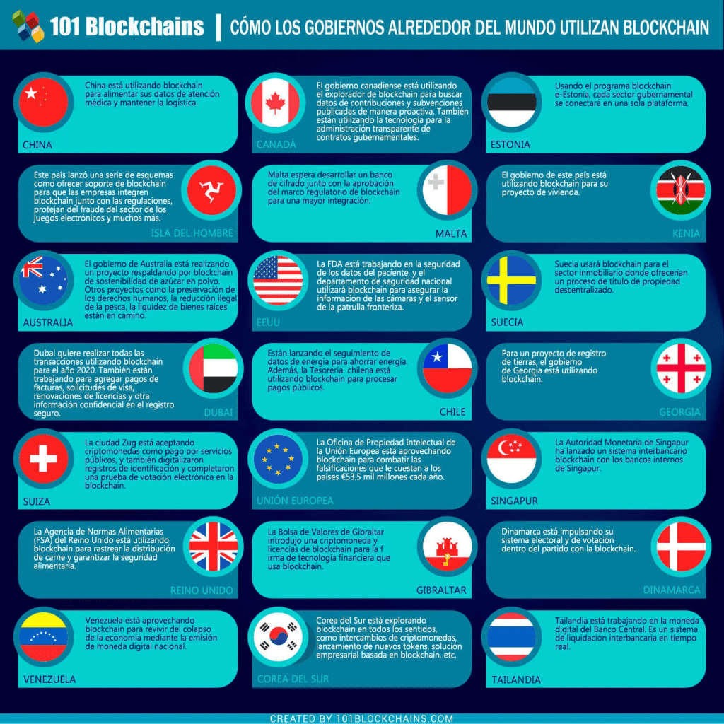 gobiernos y la tecnología blockchain
