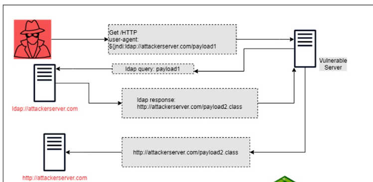 ¿Qué es la vulnerabilidad Log4Shell CVE-2021-44228? 1 ¿Qué es la Vulnerabilidad Log4Shell CVE-2021-44228?: proceso