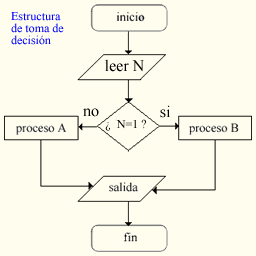 ¿Qué es iteración?