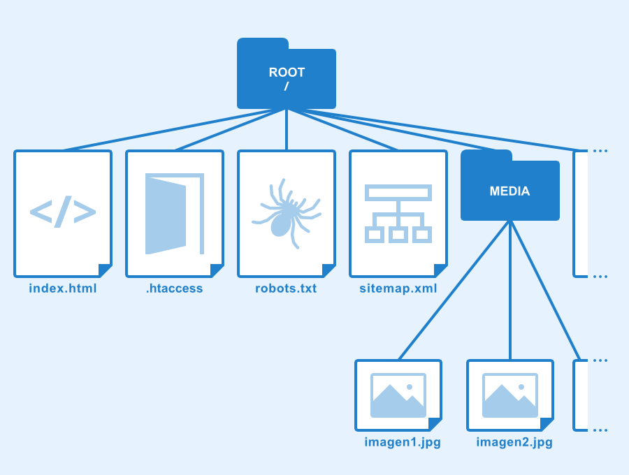 ¿Qué es, para qué sirve y cómo se crea un archivo index.html? 2 index.html,indexhtml