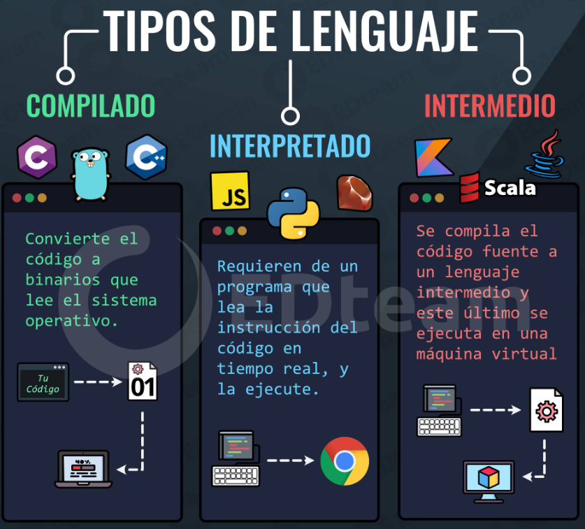 Lenguajes de programación interpretados vs compilados: 2 tipos 1 Lenguajes de programación interpretados vs compilados
