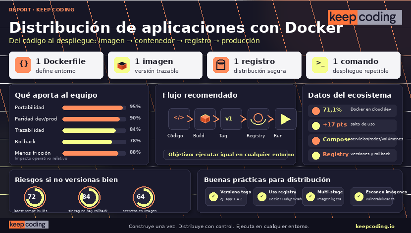 Distribución de aplicaciones con Docker: guía completa 1 Distribución de aplicaciones con Docker