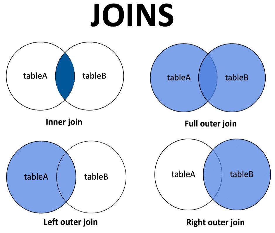 Outer Join en SQL