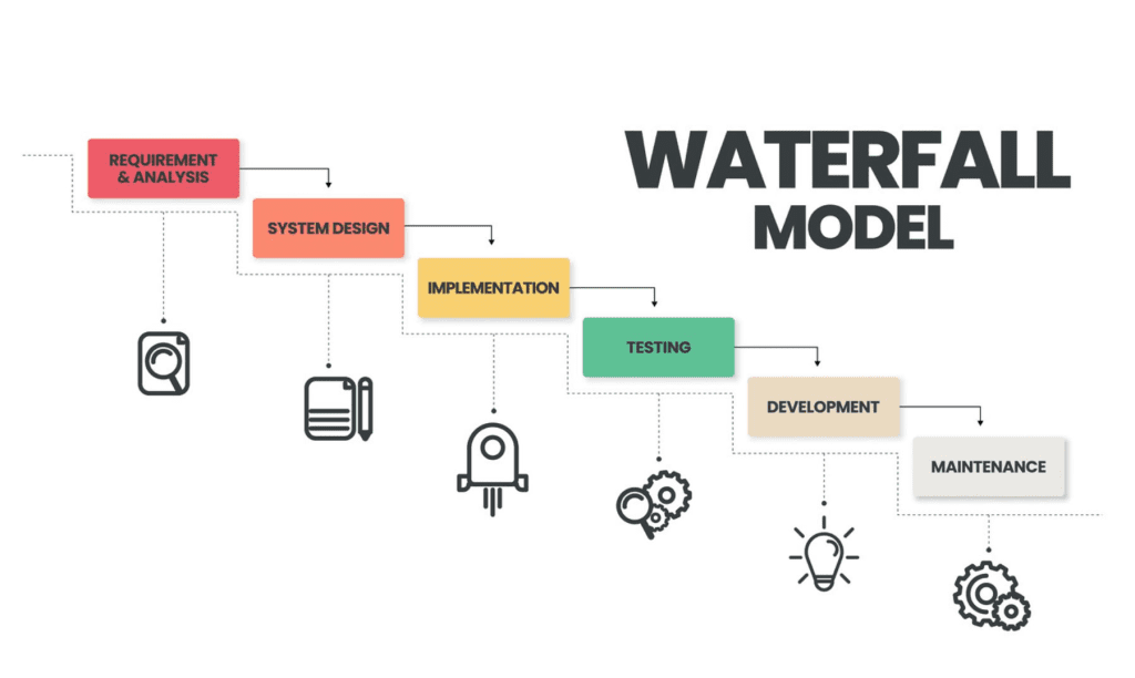 ¿Cómo hacer una gestión de cambios formal con Waterfall? 1 gestión de cambios formal con Waterfall
