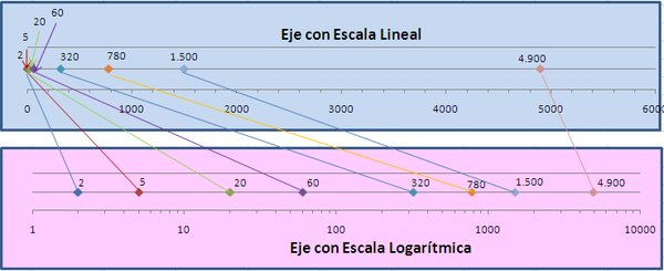Diferencia entre escala normal y escala logarítmica