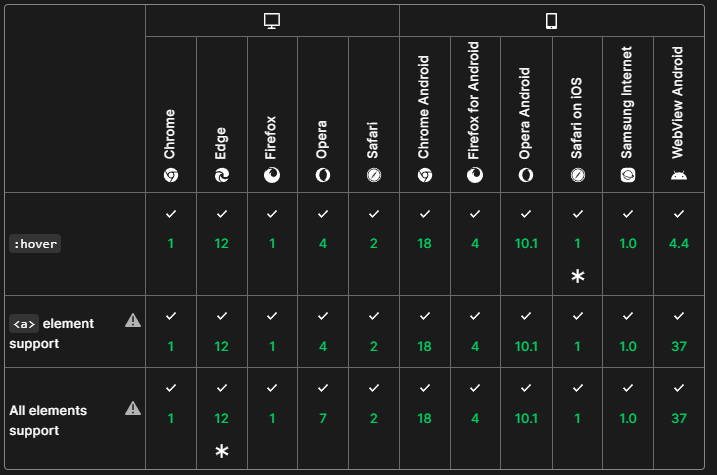 Hover en CSS