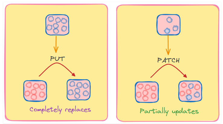 Patch vs Put