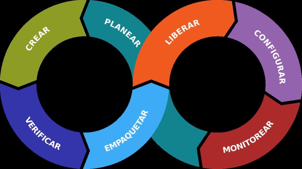 Certificaciones DevOps: Las mejores opciones