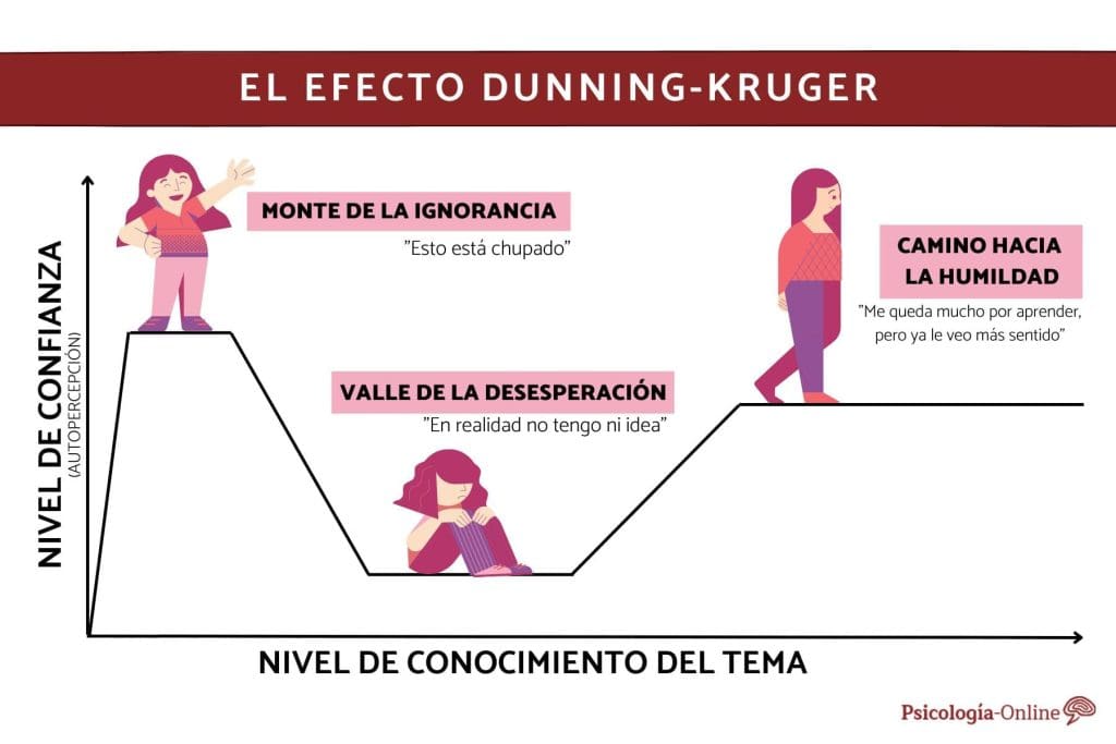 ¿Qué es el efecto Dunning-Kruger? 1 efecto Dunning-Kruger