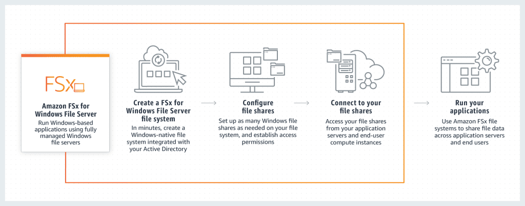 ¿Qué es Amazon FSx for Windows File Server? 1 Amazon FSx for Windows File Server
