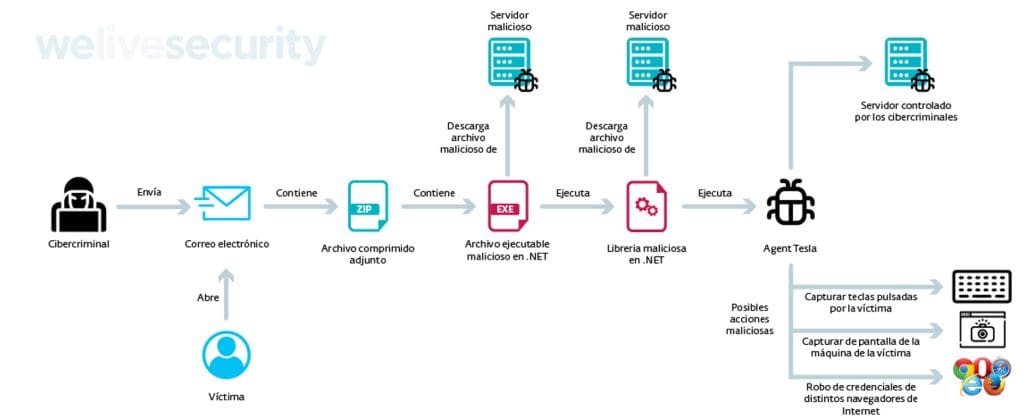 ¿Para qué sirve un IDS/IPS? 1 IDS/IPS: operación guinea pig. Proceso de infección de Operación Guinea Pig. Comienza por un correo electrónico y termina en la infección con el troyano de acceso remoto AgentTesla.