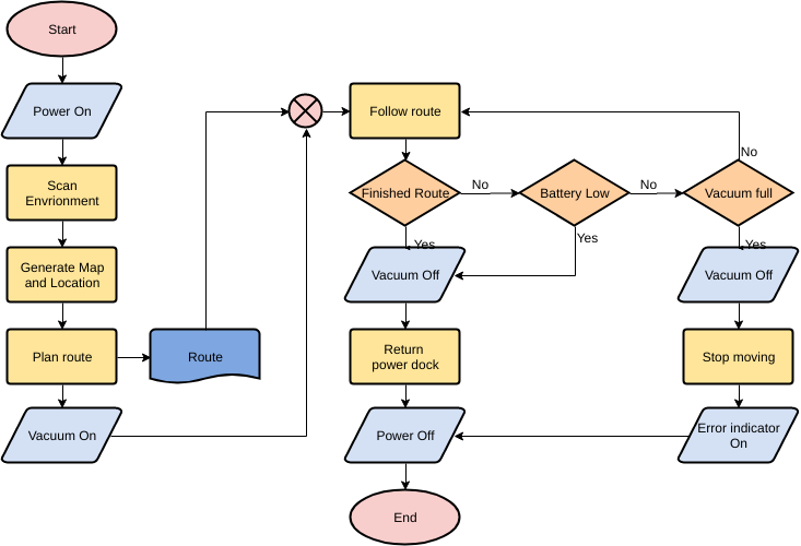 ¿Qué son los diagramas y qué tipos existen? 1 Tipos de diagramas: diagrama de flujo