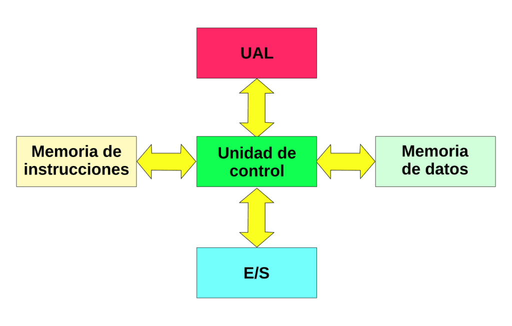 ¿Qué es el modelo de von Neumann y cómo cambió la programación? 1 modelo de von neumann