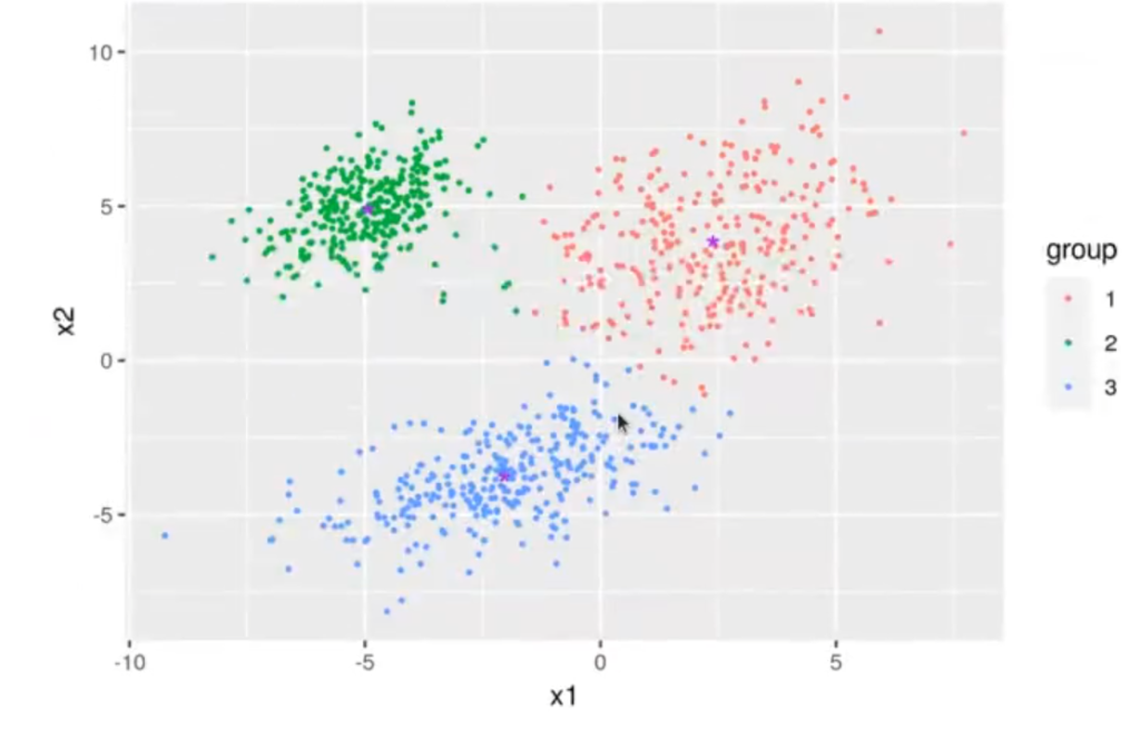 ¿Qué son los algoritmos de clustering?: conoce los mejores 1 Tipos de algoritmos de clustering: k means