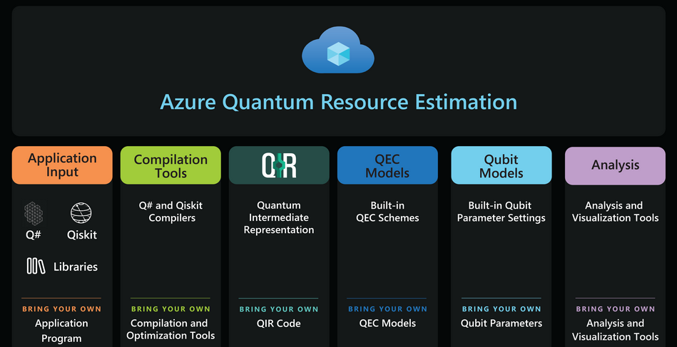 ¿Qué son los servicios de computación cuántica?: Conoce los más famosos 4 servicios de computación cuántica: azure quantum