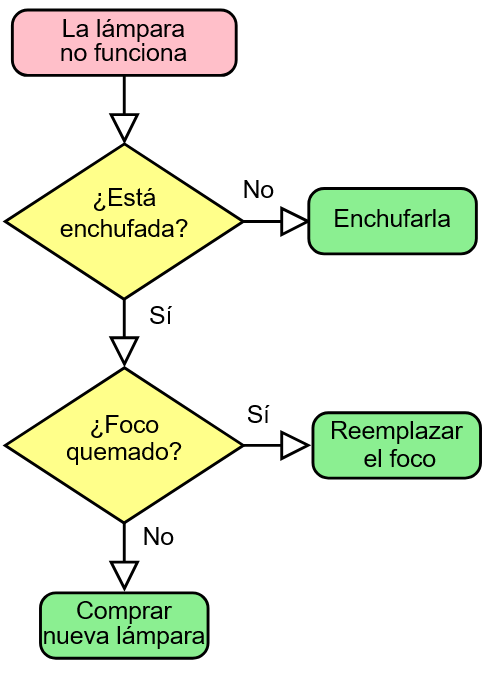 ¿Cómo hacer un algoritmo?: aprende desde cero 1 hacer un algoritmo