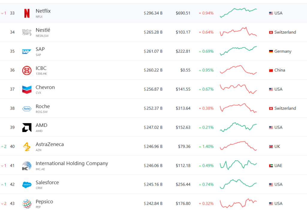 Salesforce ranking