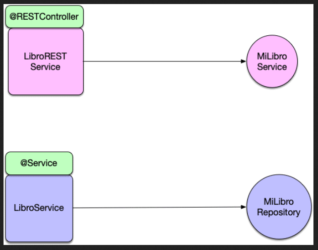 Inyección de dependencias en Java con @autowired 2 @autowired