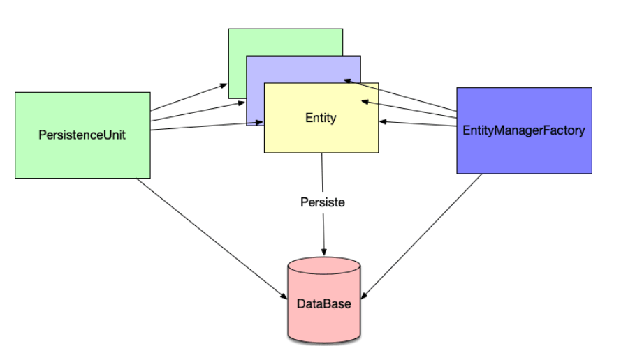 ¿Qué es Java Persistence API (JPA)?: Simplifica el manejo de bases de datos 1 JPA java persistence api