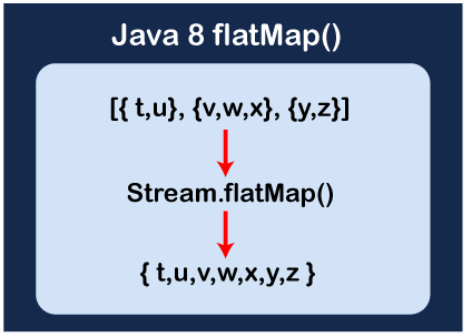 Aprende a usar el método flatmap en Java: una guía corta 1 flatmap en Java