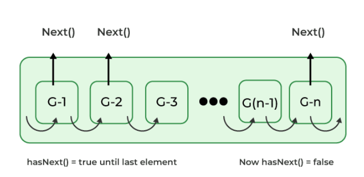El iterator en java: ¿cómo recorrer una lista de elementos? 1 iterator en java